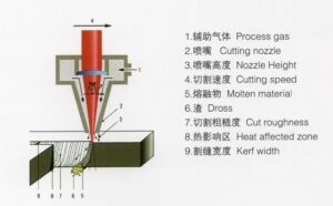 working principle working principle offiber laser cutting machine cnc fiber laser cutting machine 1000w 1500W 2000W 3000W 6000W fiber laser cutting machine fiber laser cutting machine price