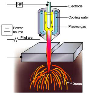 How does a plasma cutter work